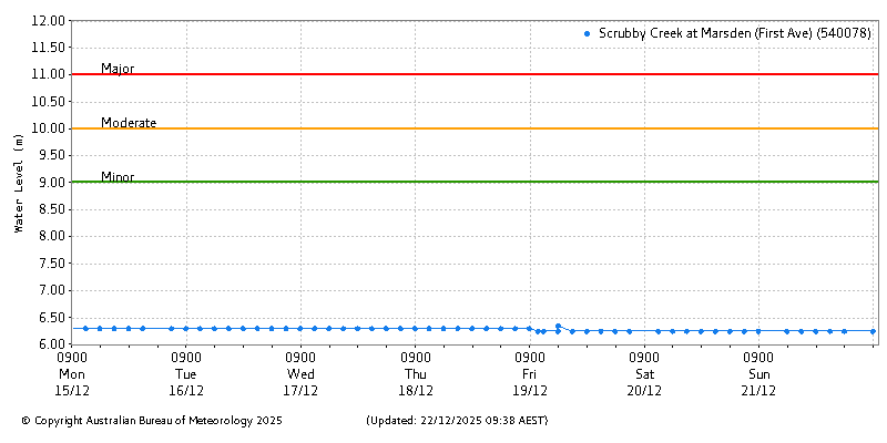 Plot of River Height Observations