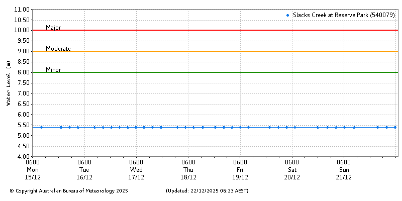 Plot of River Height Observations