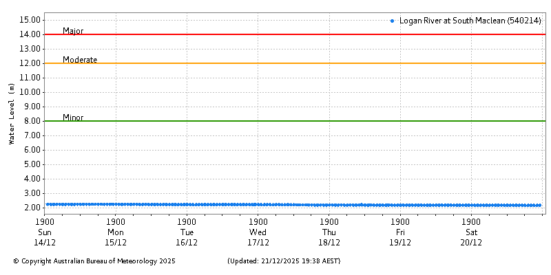 Plot of River Height Observations
