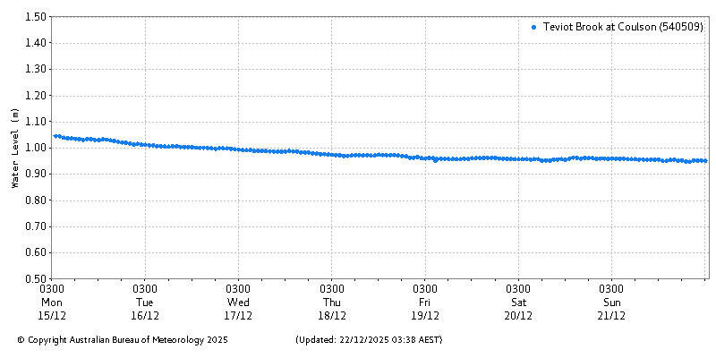Plot of River Height Observations