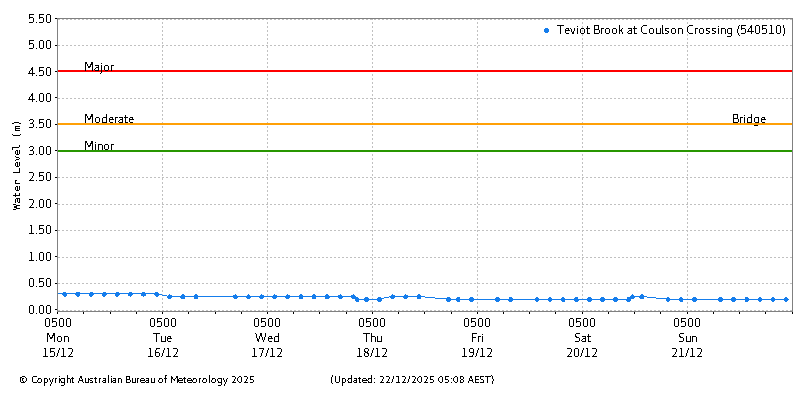Plot of River Height Observations