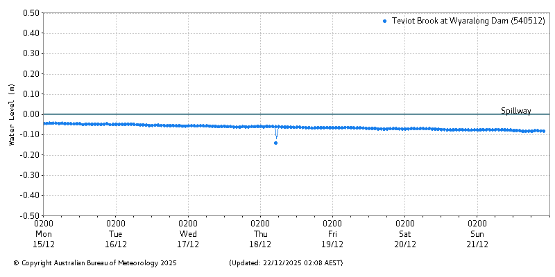 Plot of River Height Observations