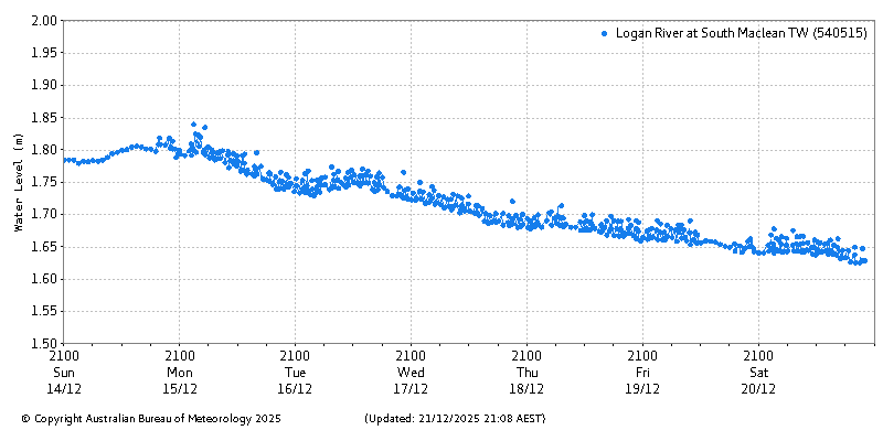 Plot of River Height Observations