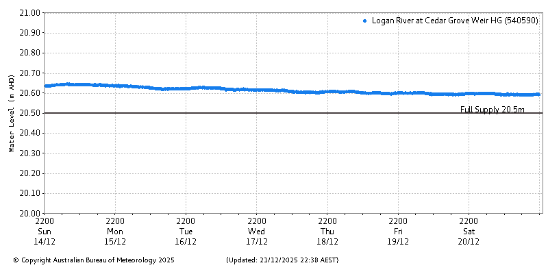 Plot of River Height Observations