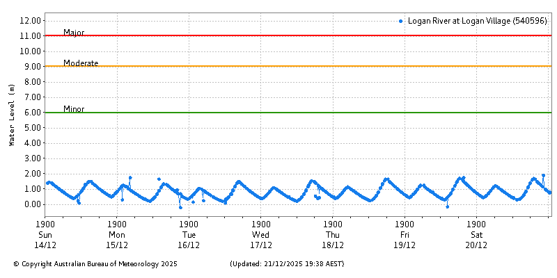 Plot of River Height Observations
