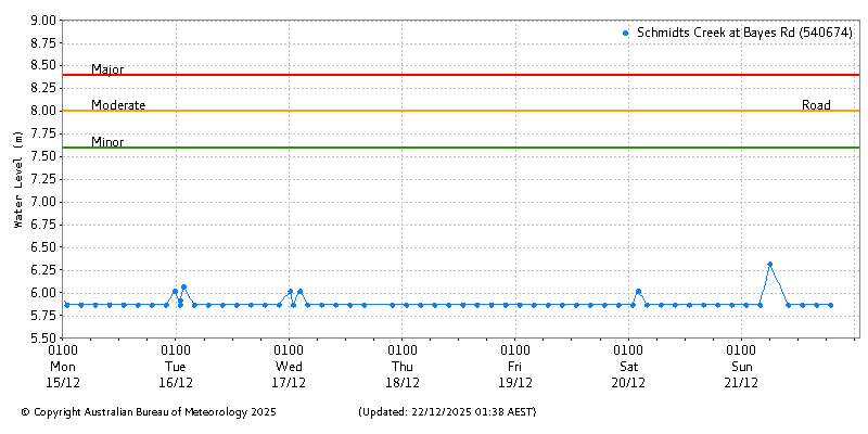 Plot of River Height Observations