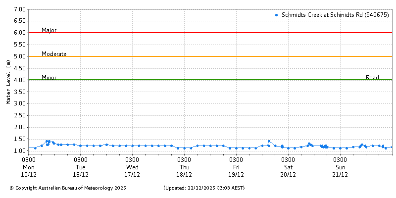 Plot of River Height Observations