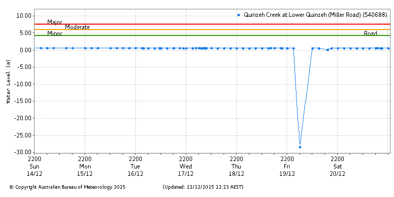 Plot of River Height Observations