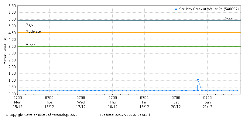 Plot of River Height Observations