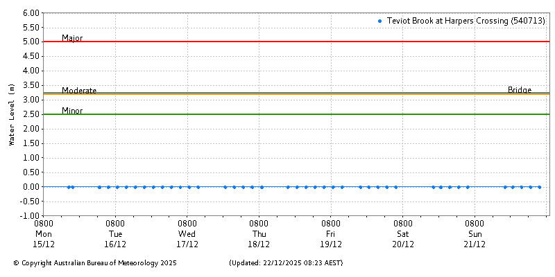 Plot of River Height Observations
