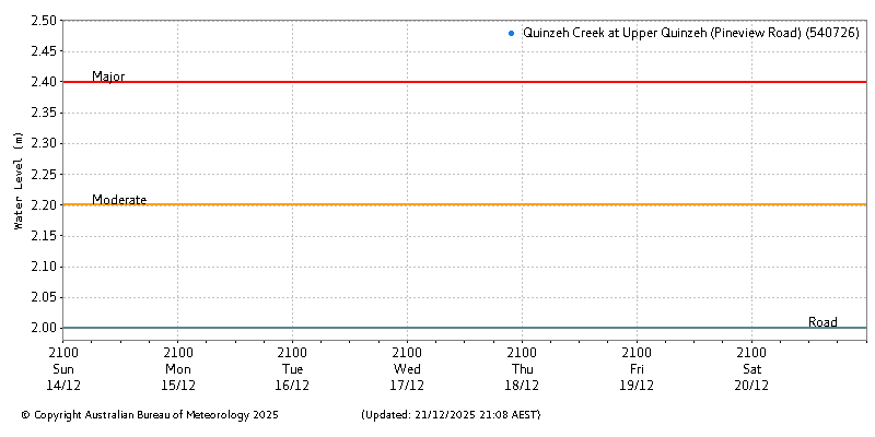 Plot of River Height Observations