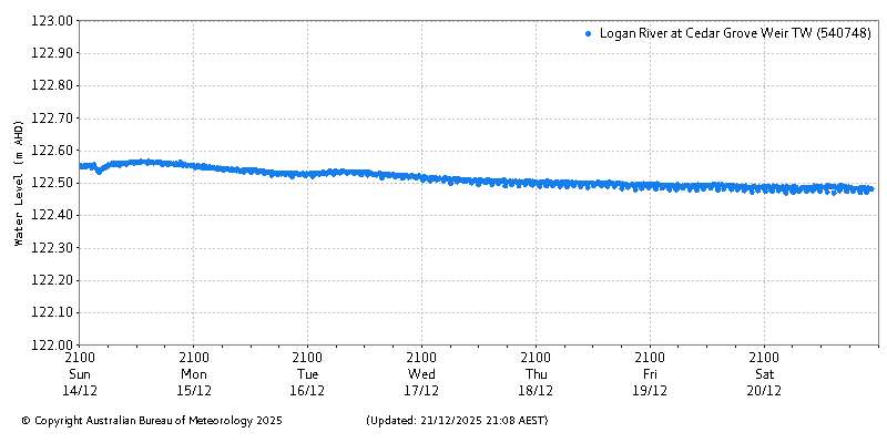 Plot of River Height Observations