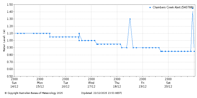 Plot of River Height Observations