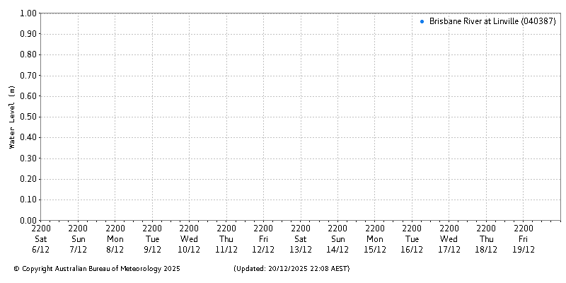 Plot of River Height Observations