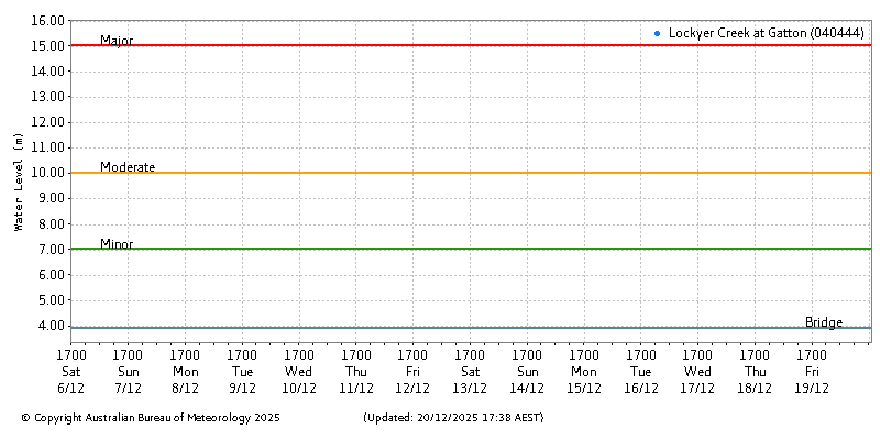 Plot of River Height Observations