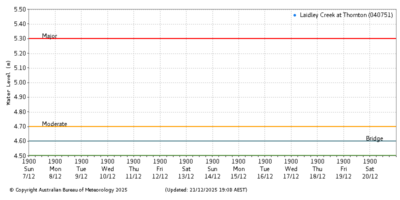 Plot of River Height Observations