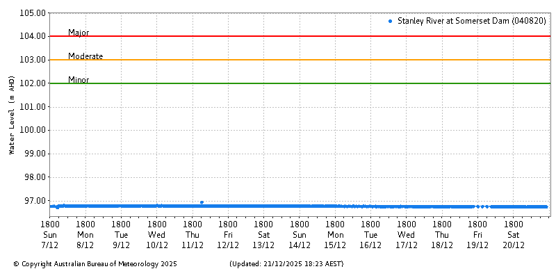 Plot of River Height Observations