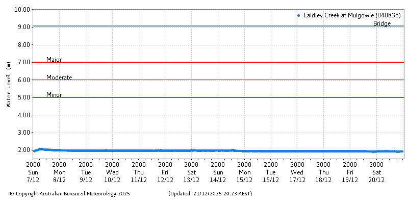 Plot of River Height Observations