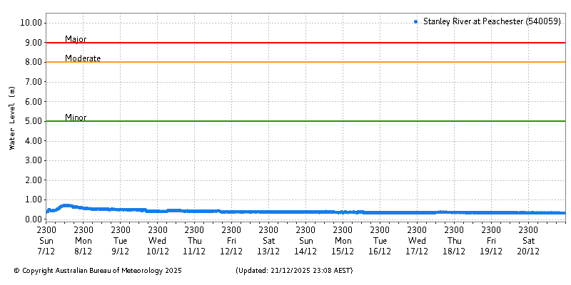 Plot of River Height Observations