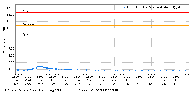 Plot of River Height Observations