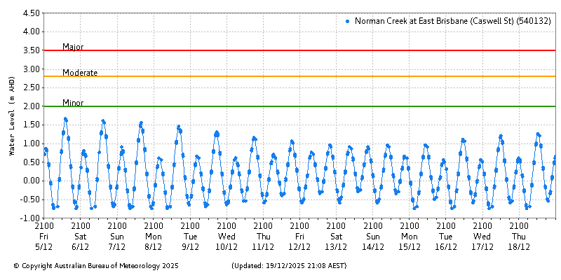 Plot of River Height Observations