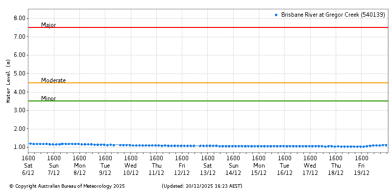 Plot of River Height Observations