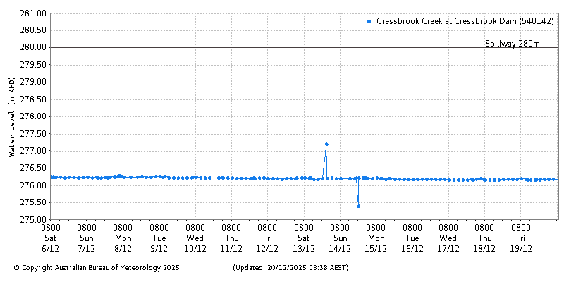 Plot of River Height Observations
