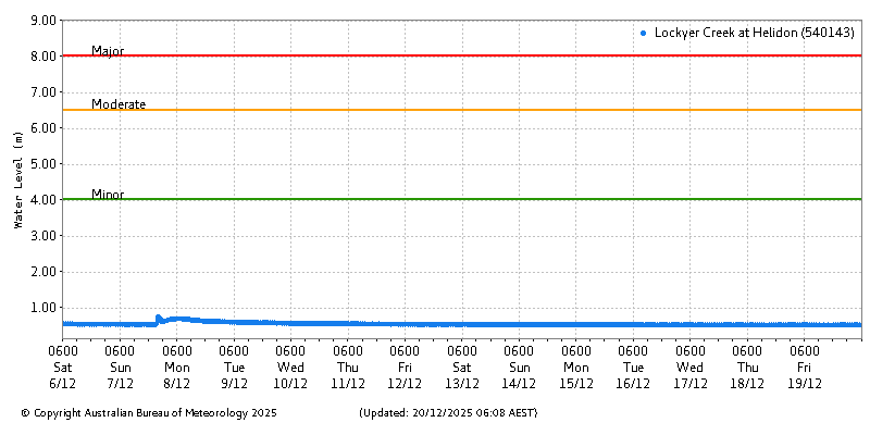 Plot of River Height Observations