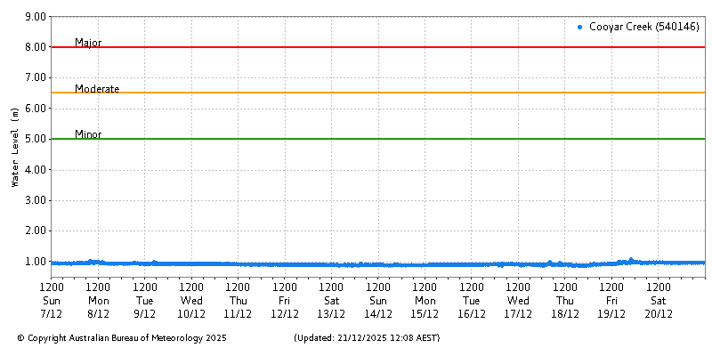 Plot of River Height Observations