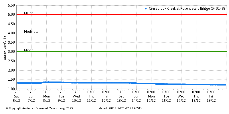Plot of River Height Observations