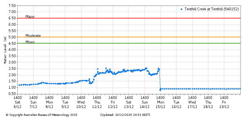 Plot of River Height Observations