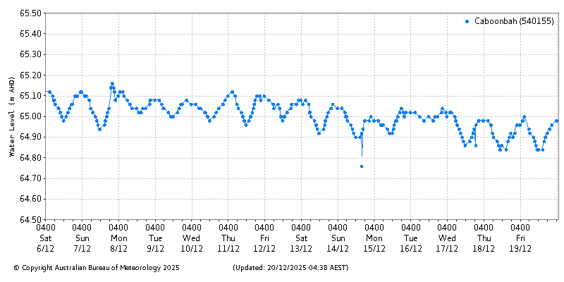 Plot of River Height Observations