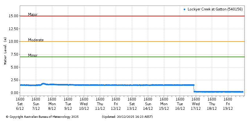 Plot of River Height Observations