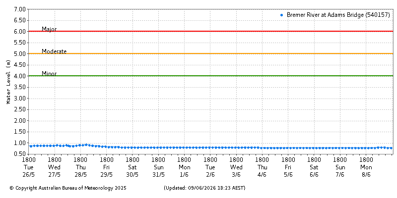Plot of River Height Observations