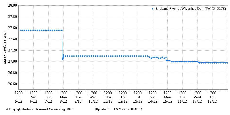 Plot of River Height Observations