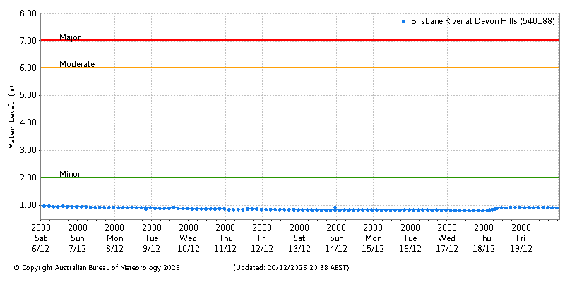 Plot of River Height Observations