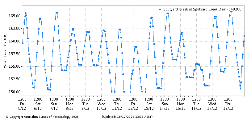 Plot of River Height Observations