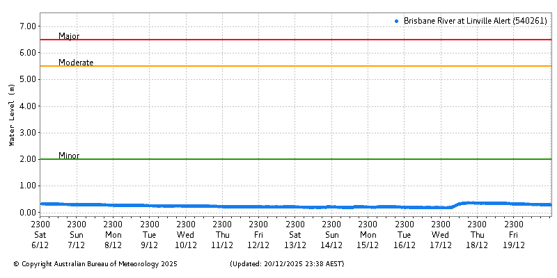 Plot of River Height Observations