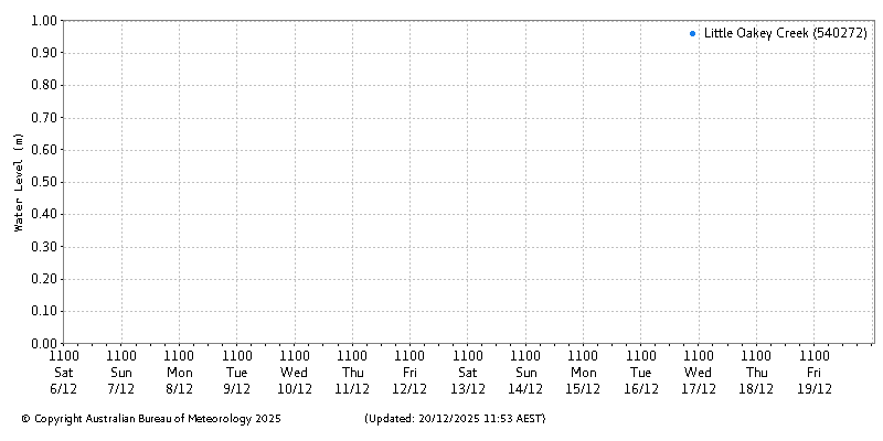 Plot of River Height Observations
