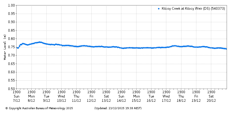Plot of River Height Observations