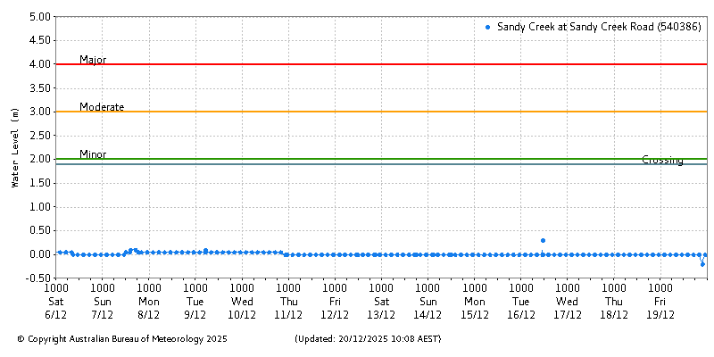 Plot of River Height Observations