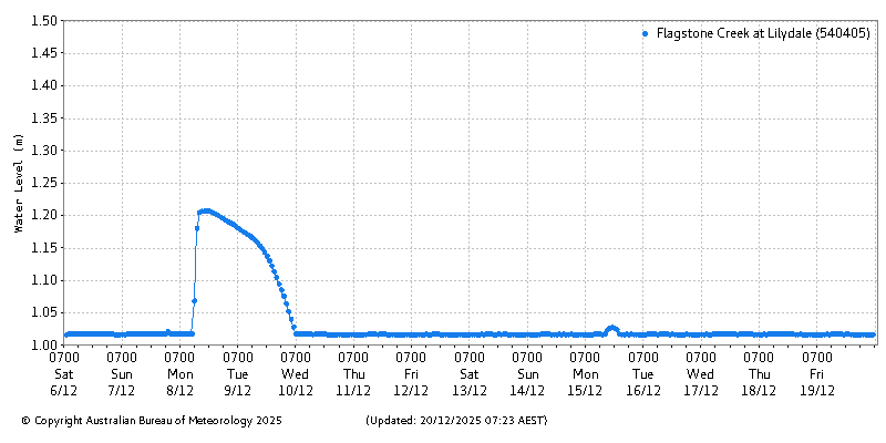Plot of River Height Observations