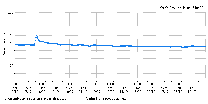 Plot of River Height Observations