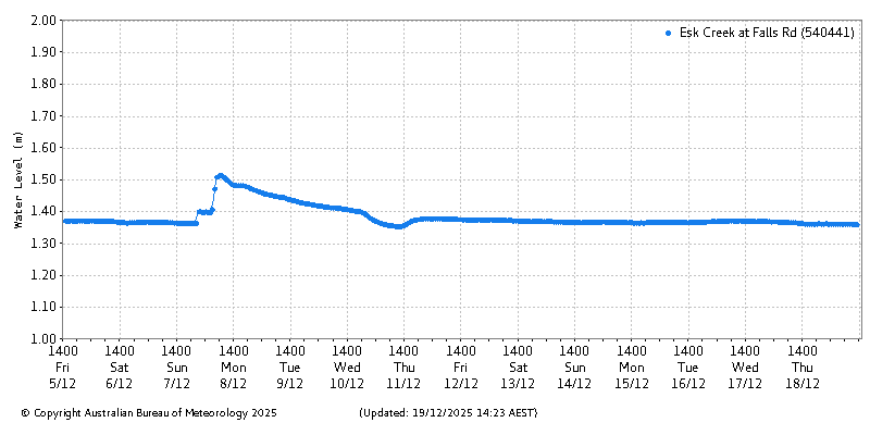 Plot of River Height Observations