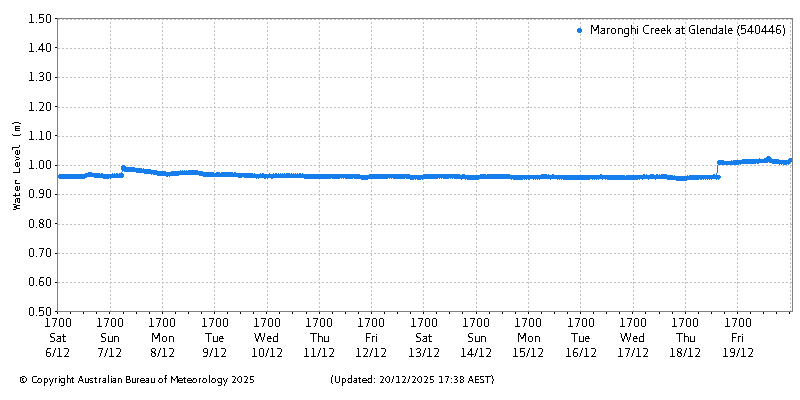 Plot of River Height Observations