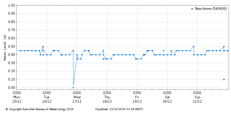 Plot of River Height Observations