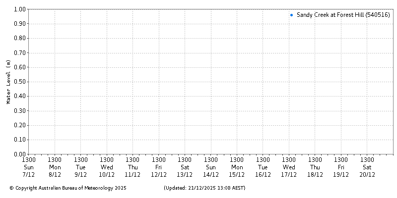 Plot of River Height Observations
