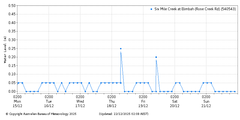 Plot of River Height Observations