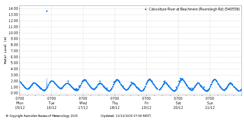Plot of River Height Observations