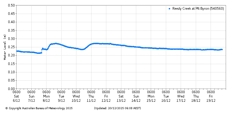 Plot of River Height Observations